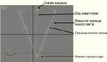 Общие сведения о прожекторах