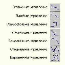 Окно диалога Key Info и свитки командной панели Motion