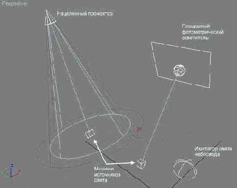 Объекты категорий Lights (Источники света) и Cameras (Камеры)