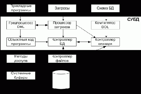 ������� � ���������� ����