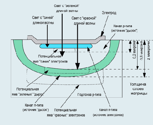 ��������� ������� Foveon ��