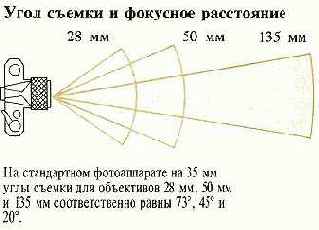 Угол поля зрения