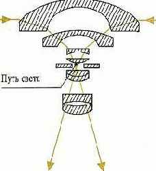 Конструкция «рыбьего глаза»