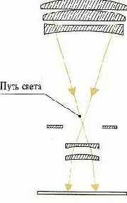 Конструкция телефотообъектива