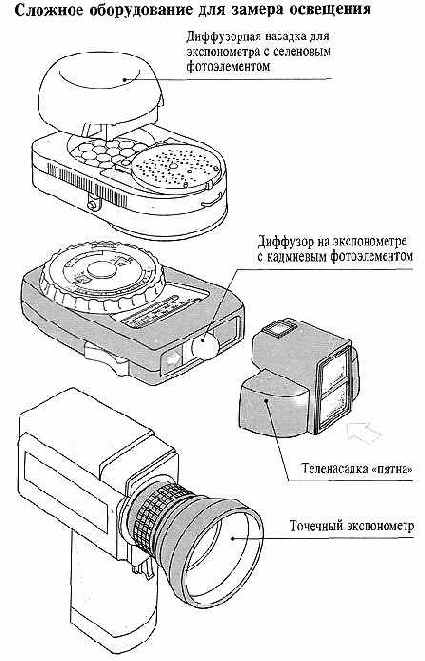 Техника измерения