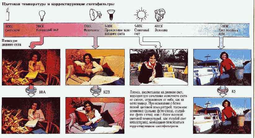 Цветовой баланс источника света и фотопленки