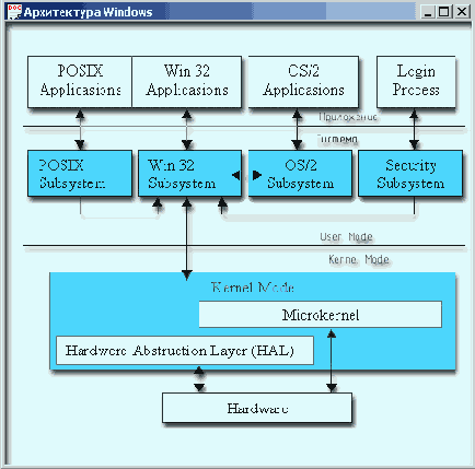 ����������� Windows