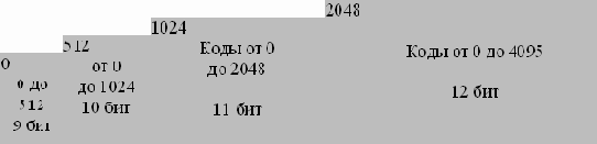 �������� LZW