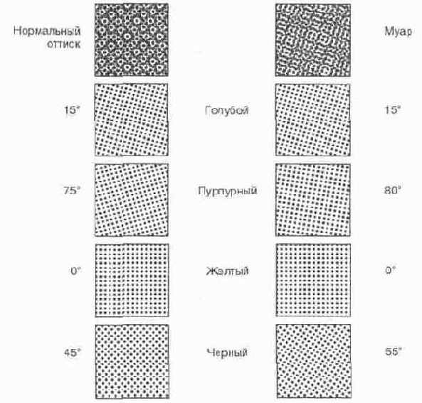 Углы наклона растров базовых цветов при печати триадными красками и схема возникновения муара