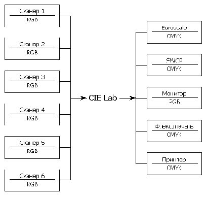 ���������� ������ �� ������ ������������ CIELab