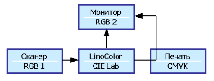 ���������� ������ �� ������ ������������ CIELab