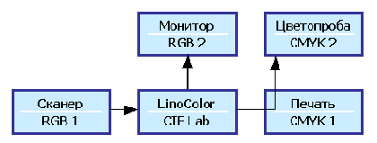 ���������� ������ �� ������ ������������ CIELab