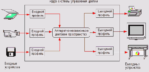 ������� ���������� ������