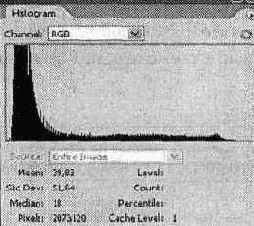 ������ Histogram