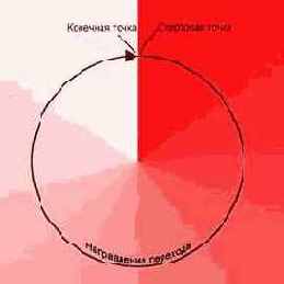 Работа с градиентами.