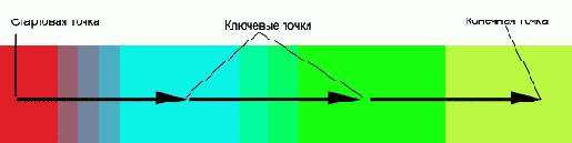 Работа с градиентами.