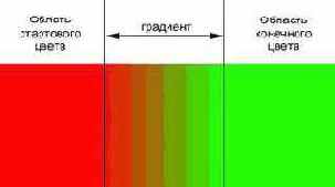 Работа с градиентами.