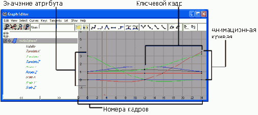 ���� ������� Graph Editor