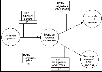 IDEF3 �������� ���������� ���������������� ��������������� 