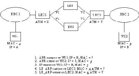 ����������� � ������������� LAN