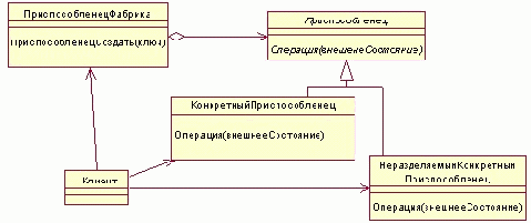 �������������� (Flyweight) - GoF