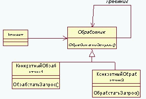 ������� ������������ (Chain of Responsibility) - GoF