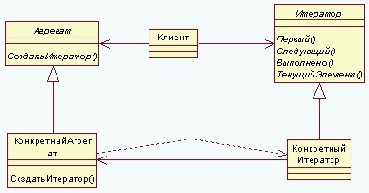 �������� (Iterator) ��� ������ (Cursor) - GoF