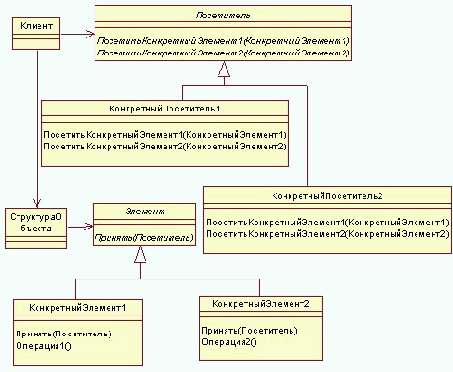 ���������� (Visitor) - GoF