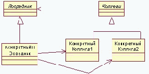 ��������� (Mediator) - GoF