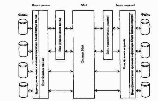 Система ЭВМ с доступом к банкам управленческих и базовых данных и моделей