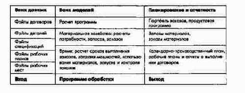 Пример взаимосвязей между банками данных и моделей