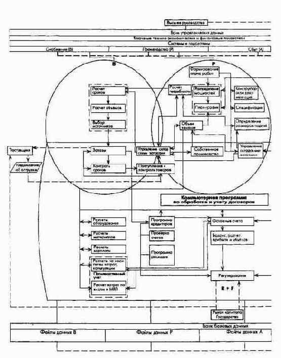 ПиК в рамках интегрированной УИС на предприятии с функциональной организационной структурой