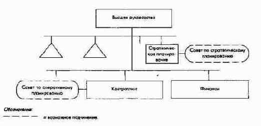 Включение комиссий (советов) по планированию в структуру предприятия