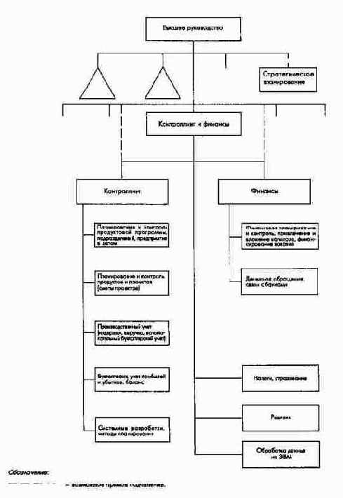 Организация контроллинга и финансов...