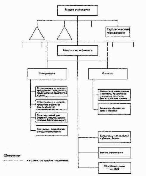 Организация контроллинга и финансов...