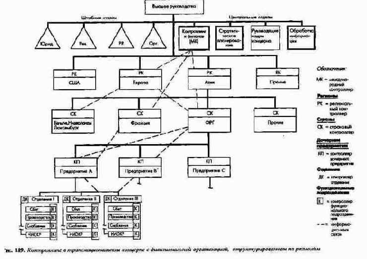 Контроллинг на предприятии с функциональной...