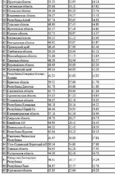 ������� ������������� ������������������ ��������� �� 2