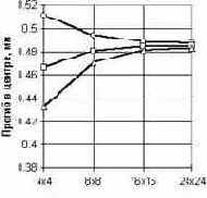 �������� ���������� ��� ��������� �������