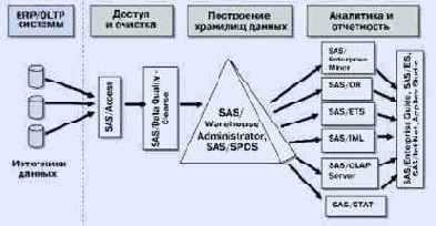 ������ SAS � �������� �������������-������������� ������