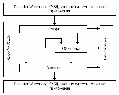 ����������� Deductor Studio