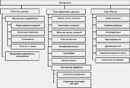 �������� ������������� ����������