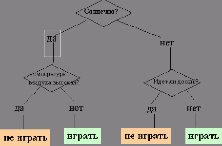 ������ ������������� � ���������������. ������� �������