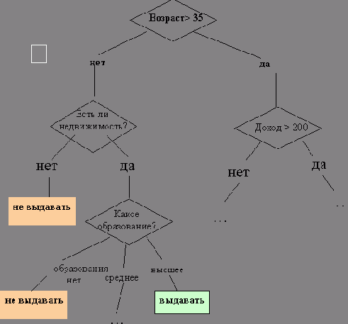 ������ ������������� � ���������������. ������� �������