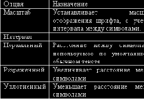 Вкладка “Интервал” окна диалога “Шрифт”.