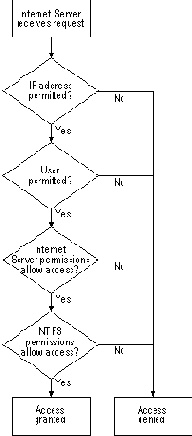 ����������� �������� IIS