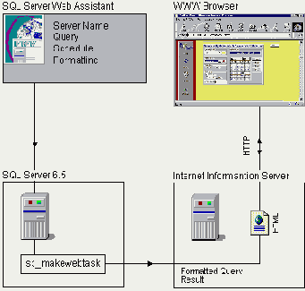 �������� ���������� � Internet, SQL Web Assistant