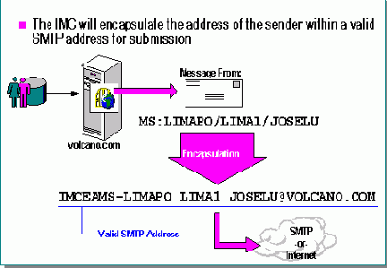 Internet Mail Connector (IMC)