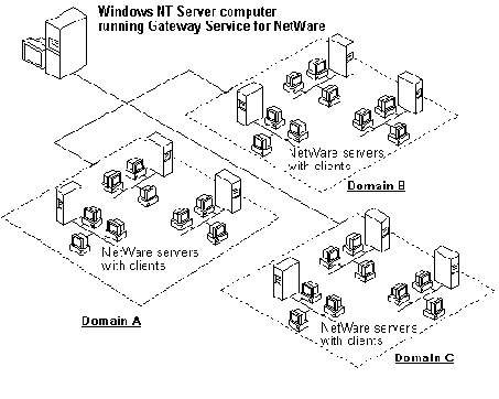 ��������� ����� NetWare
