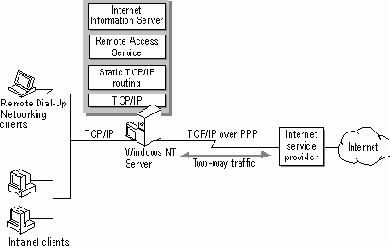 ����������� � Internet