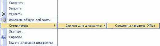Связывание веб-частей, содержащих электронную таблицу и диаграмму